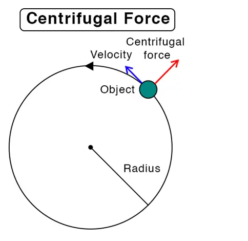 什么是离心力和相对离心力？